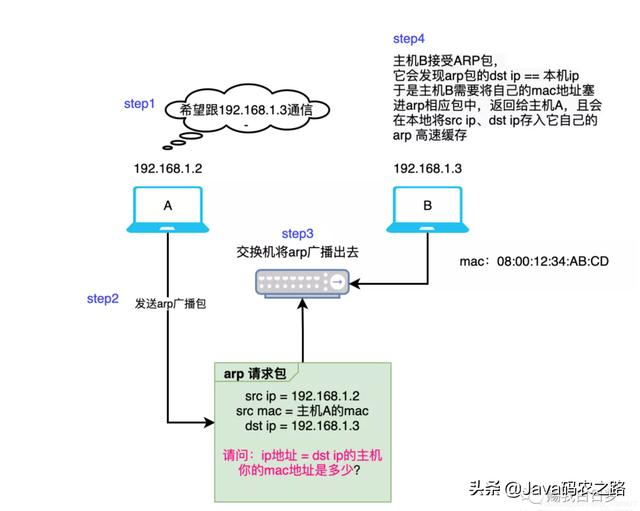 Docker容器间网络互联原理，讲不明白算我输....