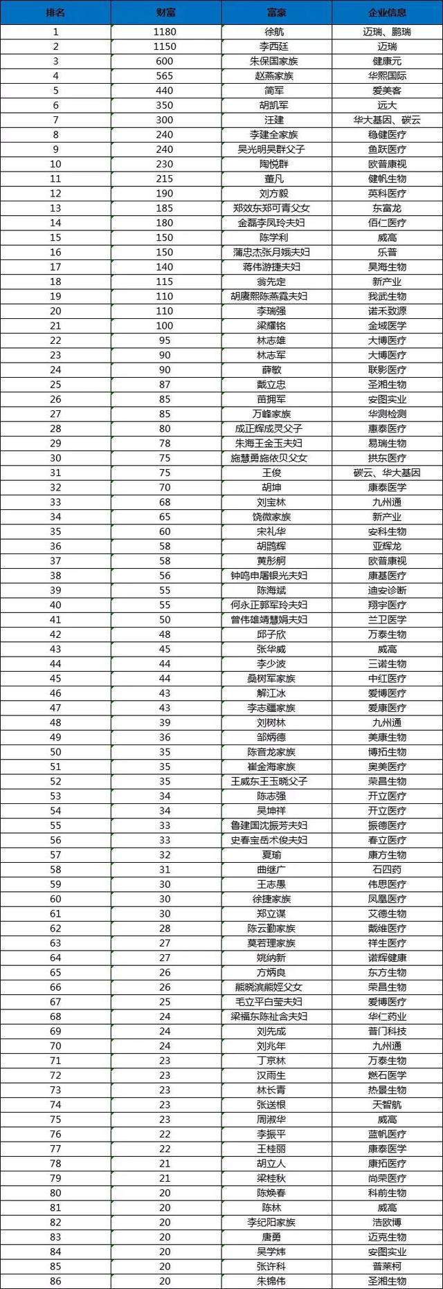 资产均超230亿！医疗器械十大富豪出炉