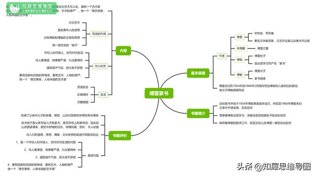 簡愛思維導圖