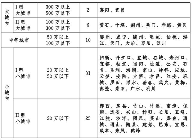 湖北优化城镇体系，将建1个一级城市、2个二级城市、13个三级城市