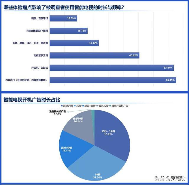 荣耀尴尬了！98.48%的被调查者称智能电视有开关机广告