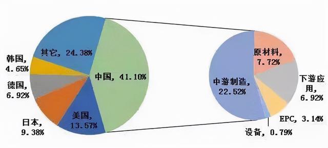 2021全球新能源企业500强榜单公布，隆基股份竟然不是排名第一