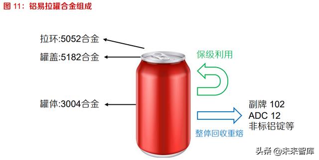 铝行业研究报告：再生铝保级利用，前途光明龙头可期