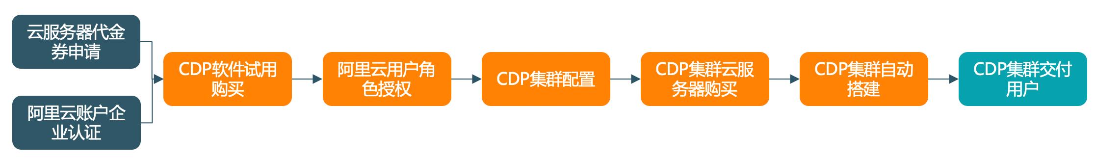 Cloudera CDP 企业数据云测试开通指导