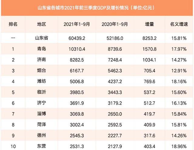 把这4省的经济第一名，放在江苏省内能排第几？泉州无法挤入前3