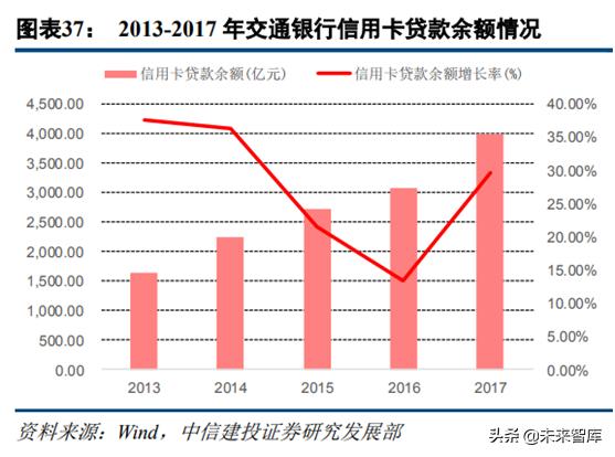 信用卡早期模式