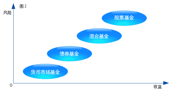 基金理财种类「基金和理财有什么区别」