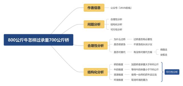 面试题：一头牛重800公斤，一座桥承重700公斤，牛应该怎么过桥