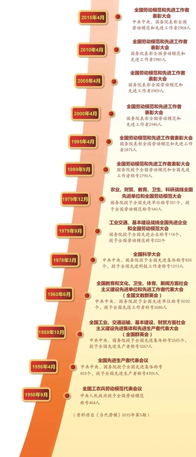 全国劳模表彰大会