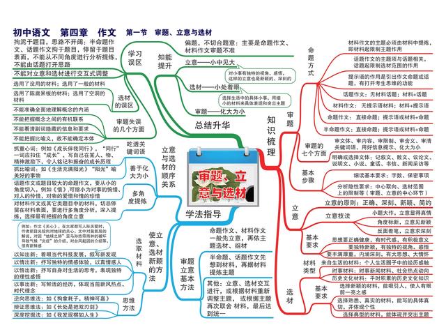 2021初中语文知识点思维导图梳理归纳总结，为备战2022年中考收藏