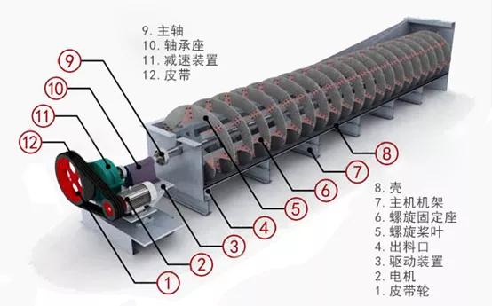 关于高堰式洗砂机的信息