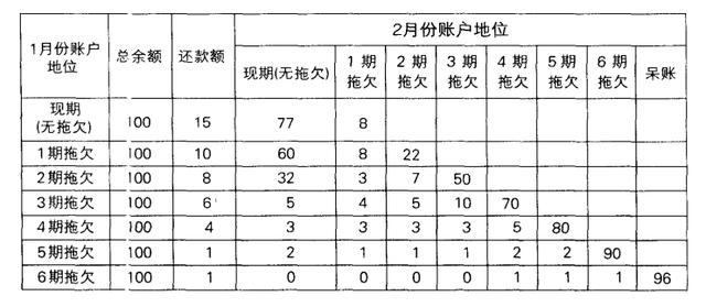 信用卡课程目录