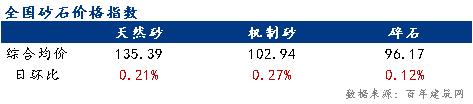 长沙砂石价格表
