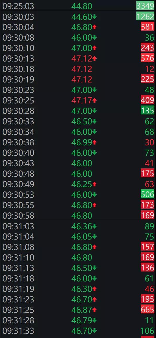 两新股罕见首日破发，最惨亏超10%！新能源果然炸了！千亿大白马狂飙10%，宁德时代、比亚迪又新高