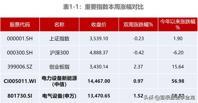 新能源估值研报——板块高位盘整，风、光、储是否能维持强势？