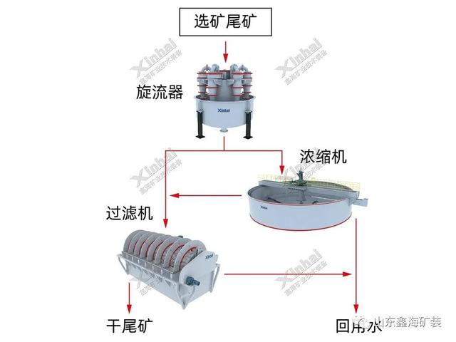 尾矿干排设备工艺流程