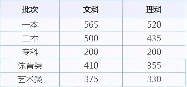 全国31省市高考录取分数线出炉！今年是啥走势？ 高考分数线 第10张