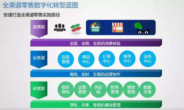 新一代数字化架构与全渠道运营拓展
