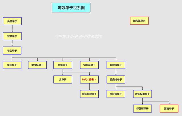 匈奴单于都有哪些？他们是怎样传承的？三张图让你看明白