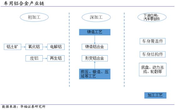 新能源背景加速汽车铝化，千亿车用能源解析集群，产业链绳