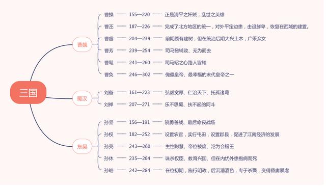 一部中国通史，整理了31部纪录片以及自秦汉以来的皇帝年表