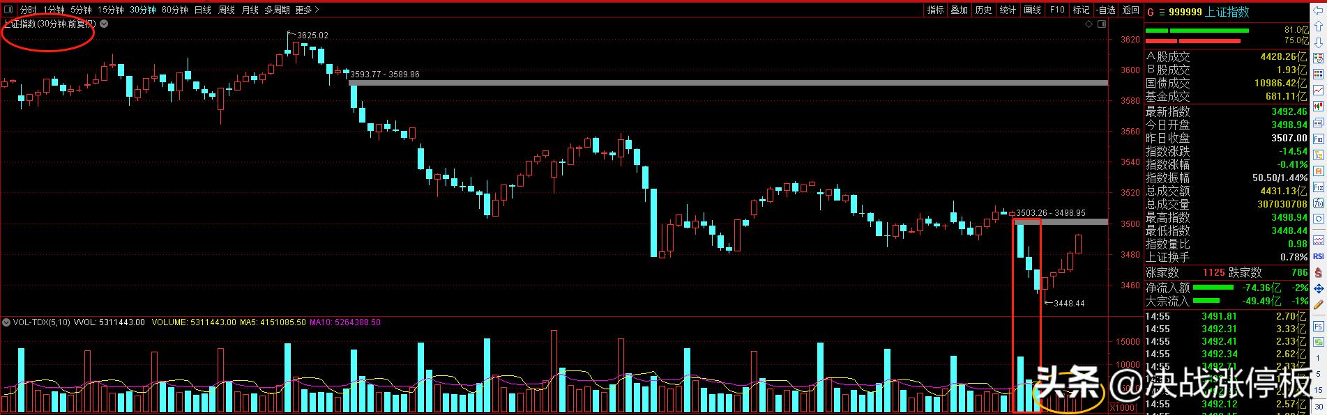 吊颈线收盘，后市如何解读？