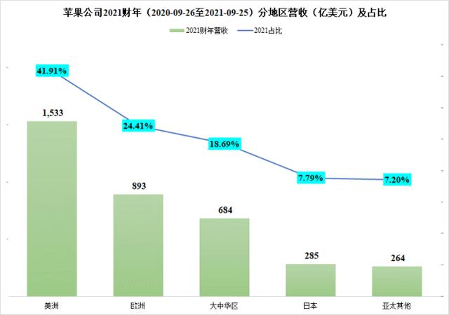 苹果公司真的严重依赖国内市场？做一个对比就差不多有答案了