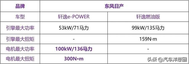 只加油的电动轩逸，是奇葩还是黑科技？