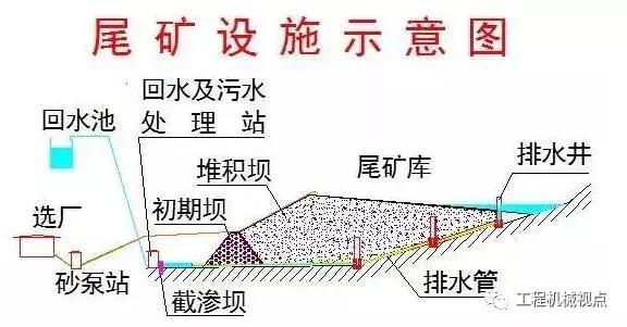 尾矿坝堆坝原理