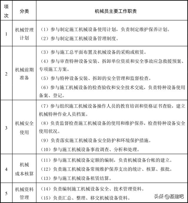 官方标准！“八大员”岗位职责及专业技能要求！