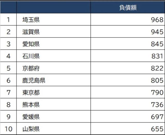 日本都道府县「家计负债金额」排行榜第一位是「埼玉县」