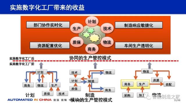 114页数字化工厂规划、建设与技术实践