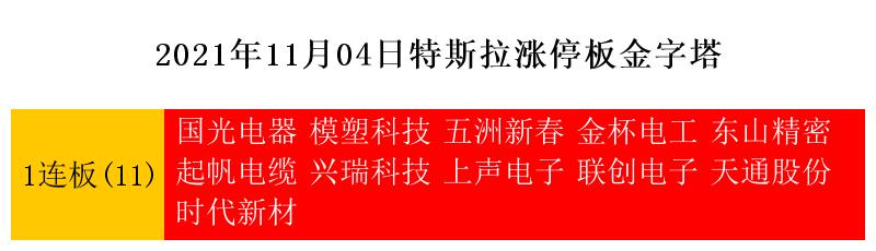 11月4日涨停复盘：新能源车、风电、光伏、特斯拉、5G、次新