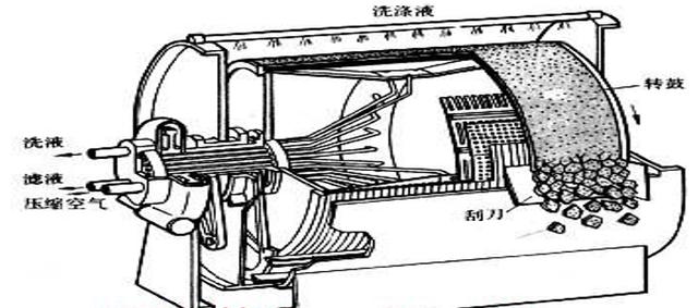 真空转鼓过滤机分哪三个工作区