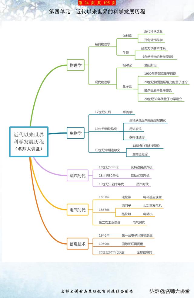 历史老师：收好这份高中历史思维导图，历史学霸都在用！