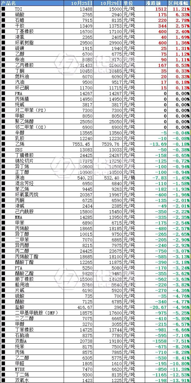 提前放假！1吨亏2000元！工厂开启最长“年假”