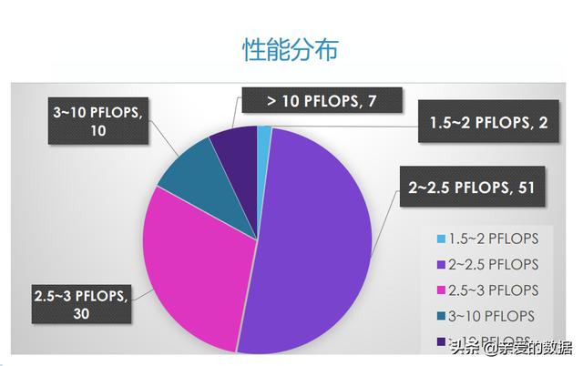 2021中国高性能计算机性能TOP100+国际人工智能性能榜AIPerf500