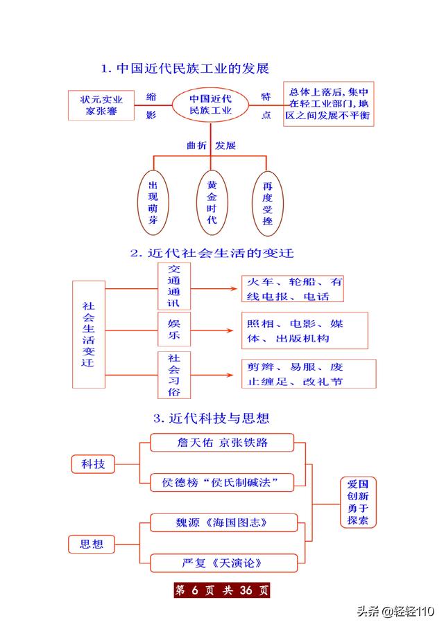 只发一次！初中历史思维导图全汇总，想要提分，动作要快