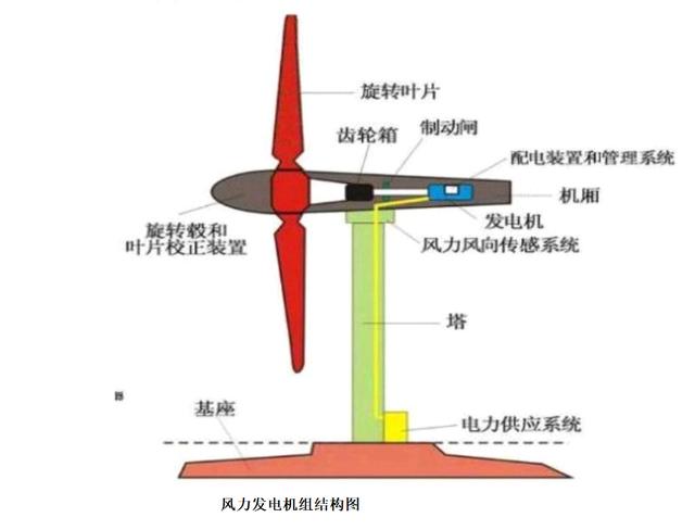 风电产业链（之一）