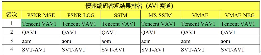 全项指标第一，腾讯V265与新一代VAV1自研编码器登顶MSU大赛