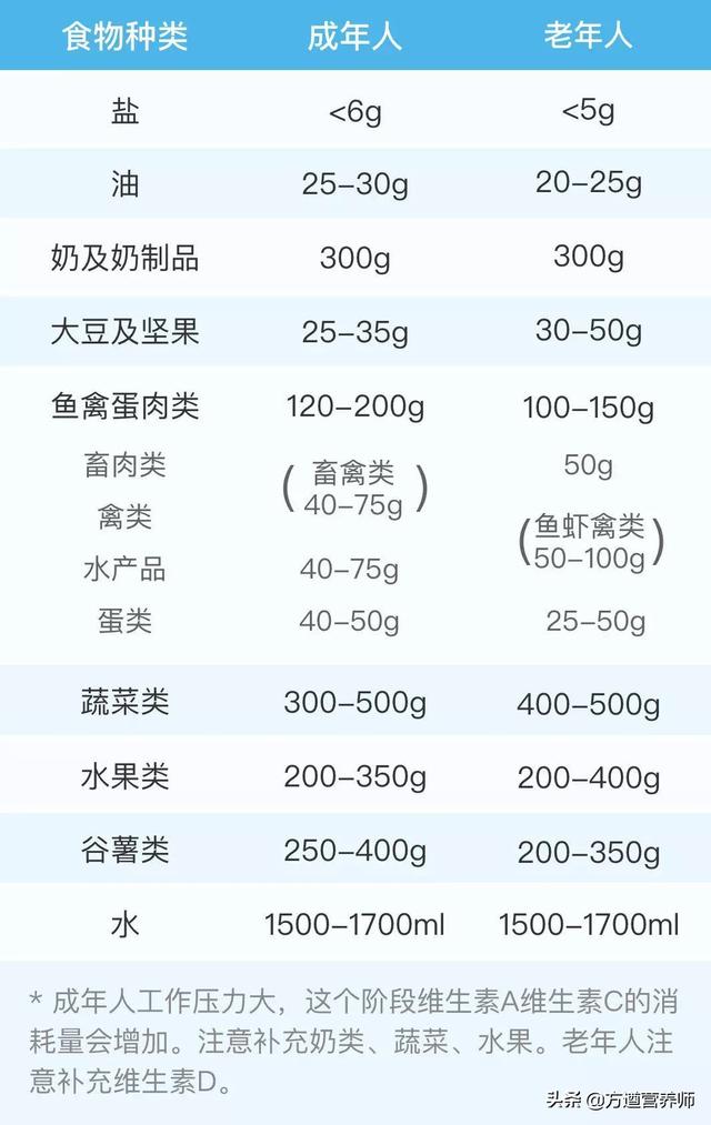 抗衰老营养饮食之蛋白质的摄入