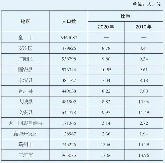 河北人口增速第一城，十年间人口增加逾百万，如今常住人口546万