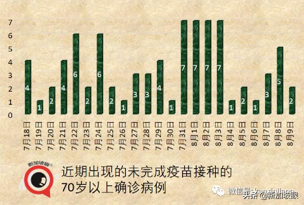 15%康複孩童患長期冠病後遺症；新加坡ICU病例創455天以來新高