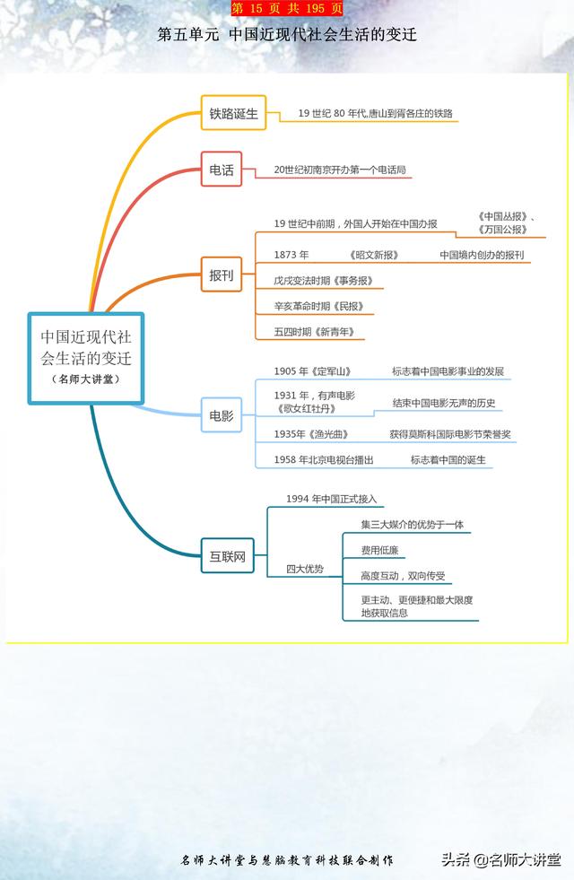 高中历史各大板块知识点与思维导图汇总（必修二）