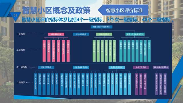 最新完整的智慧小区概念化设计方案，原来有这么多系统