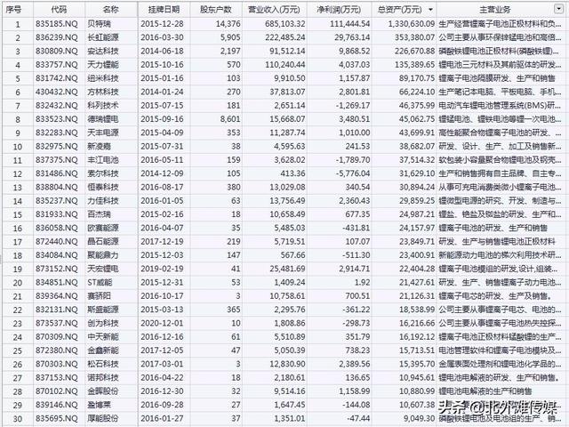 北交所“锂电股”有哪些投资机会？