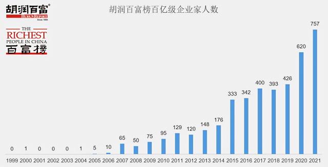 2021胡润百富榜：马云财富下降1450亿元，许家印财富下降1620亿