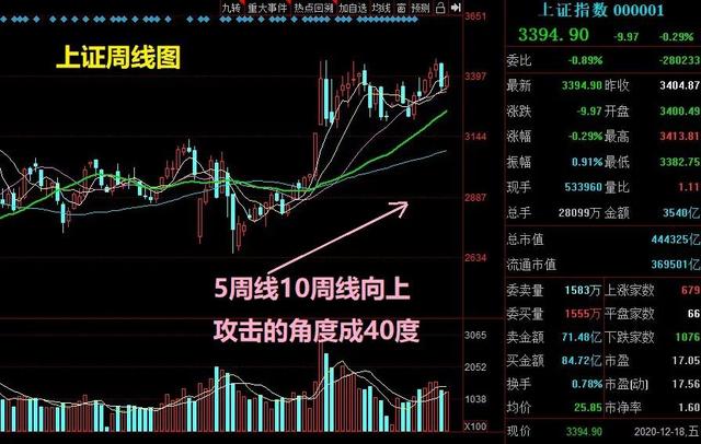 深度复盘 下周a股还能往上走吗 老手从纯技术面解答 太阳信息网