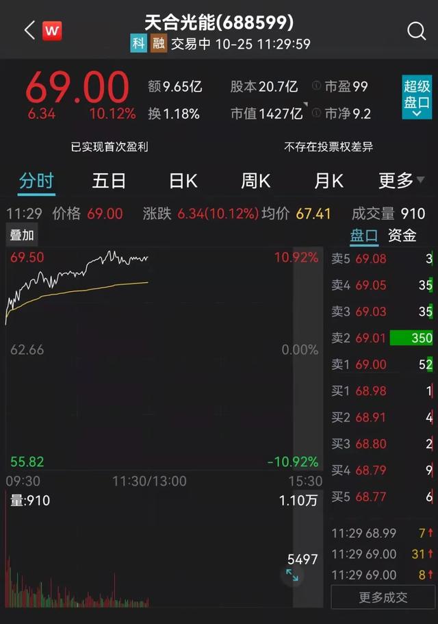 两新股罕见首日破发，最惨亏超10%！新能源果然炸了！千亿大白马狂飙10%，宁德时代、比亚迪又新高