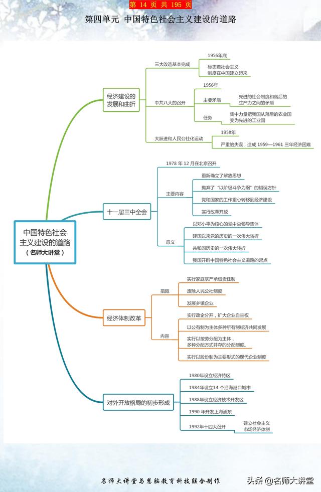 高中历史各大板块知识点与思维导图汇总（必修二）